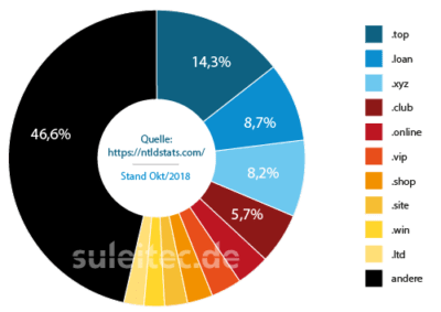 Top 10 newTLD Distribution