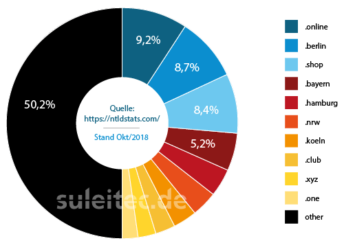 newTLD Distribution Deutschland